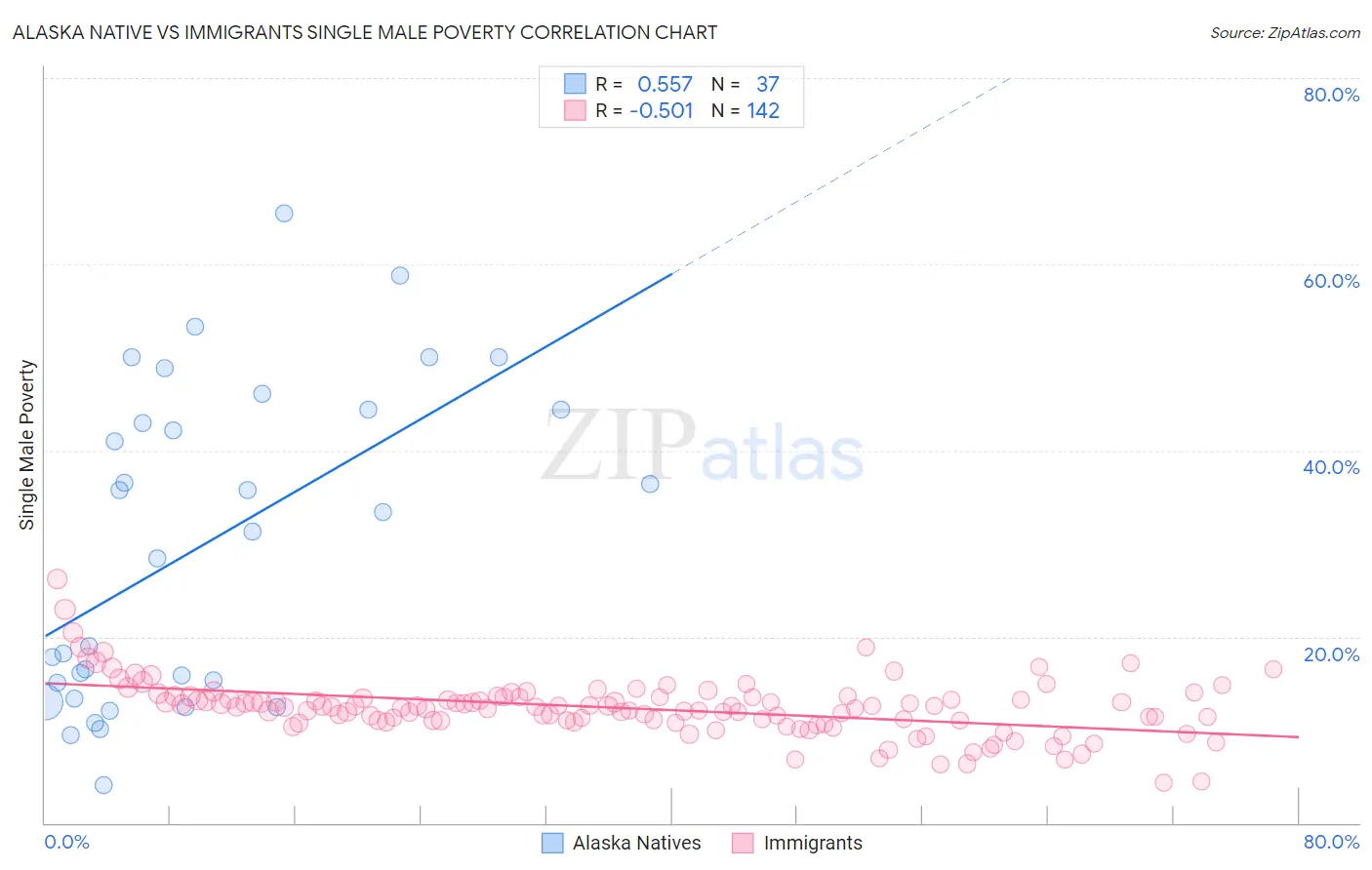 Alaska Native vs Immigrants Single Male Poverty