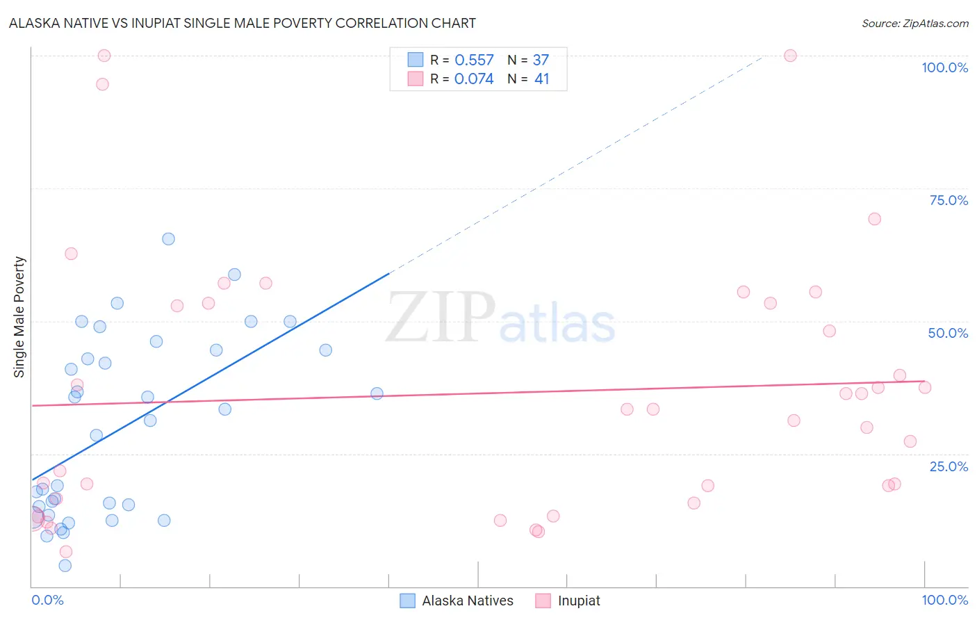 Alaska Native vs Inupiat Single Male Poverty