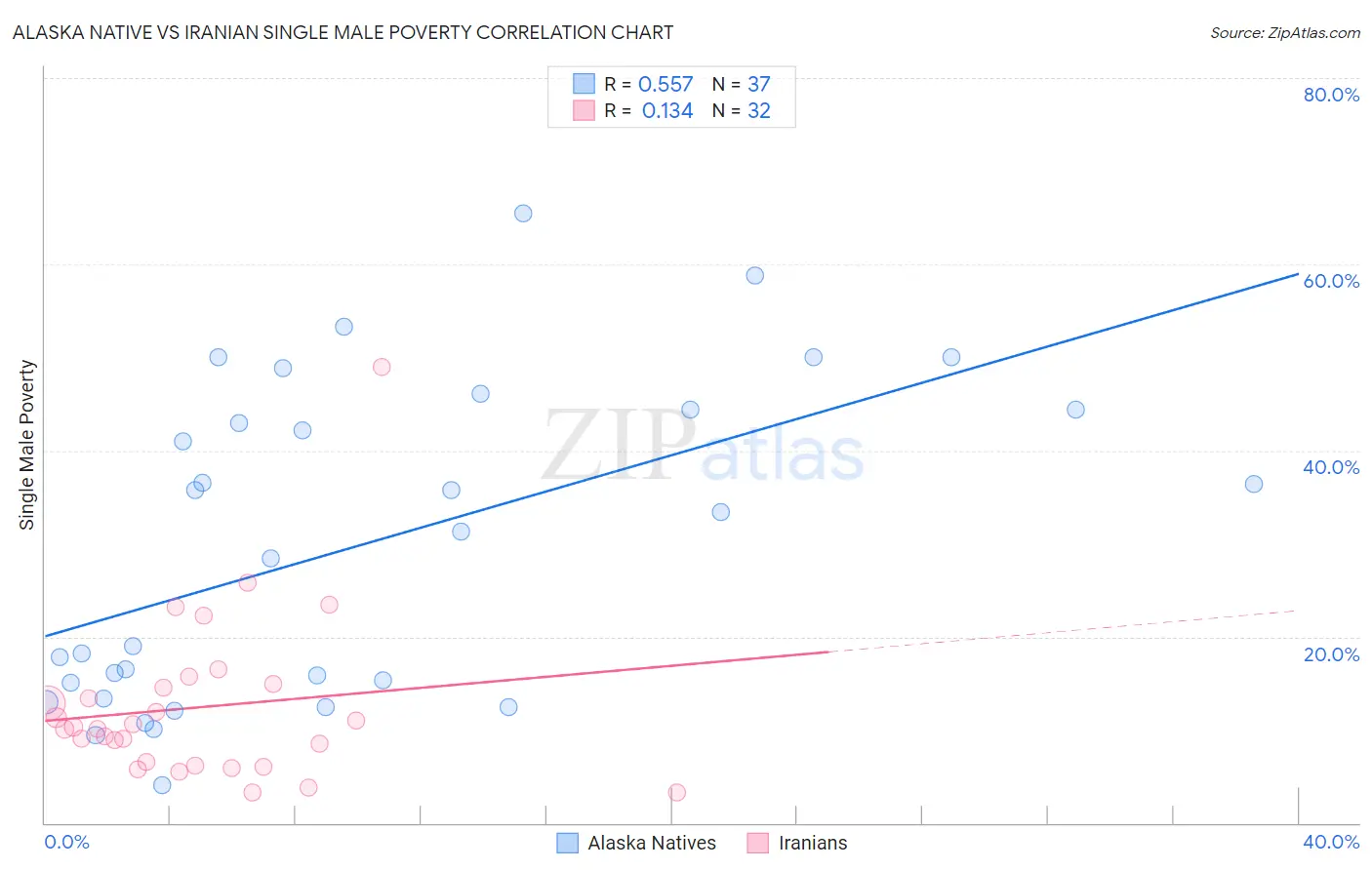 Alaska Native vs Iranian Single Male Poverty