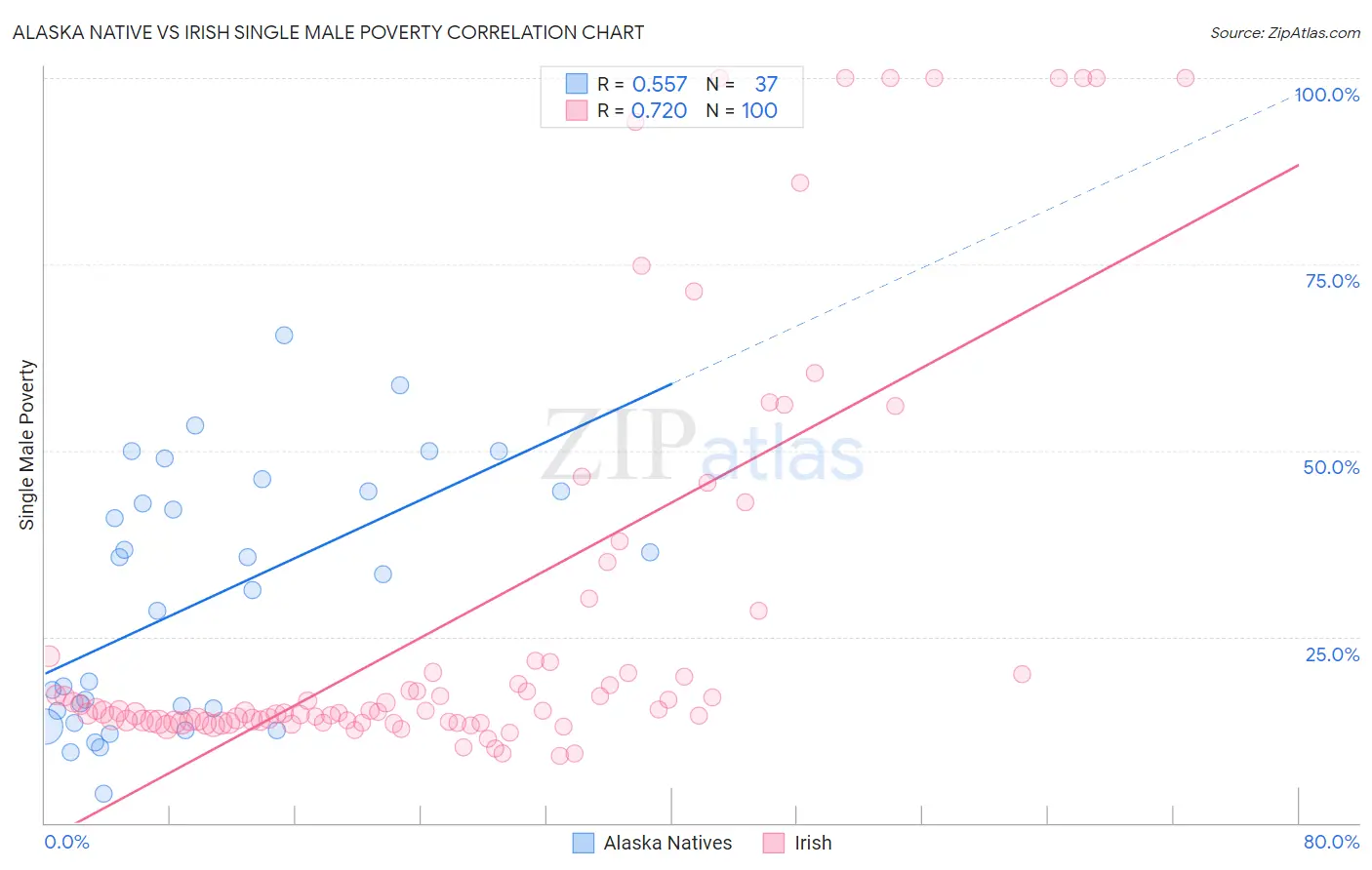 Alaska Native vs Irish Single Male Poverty