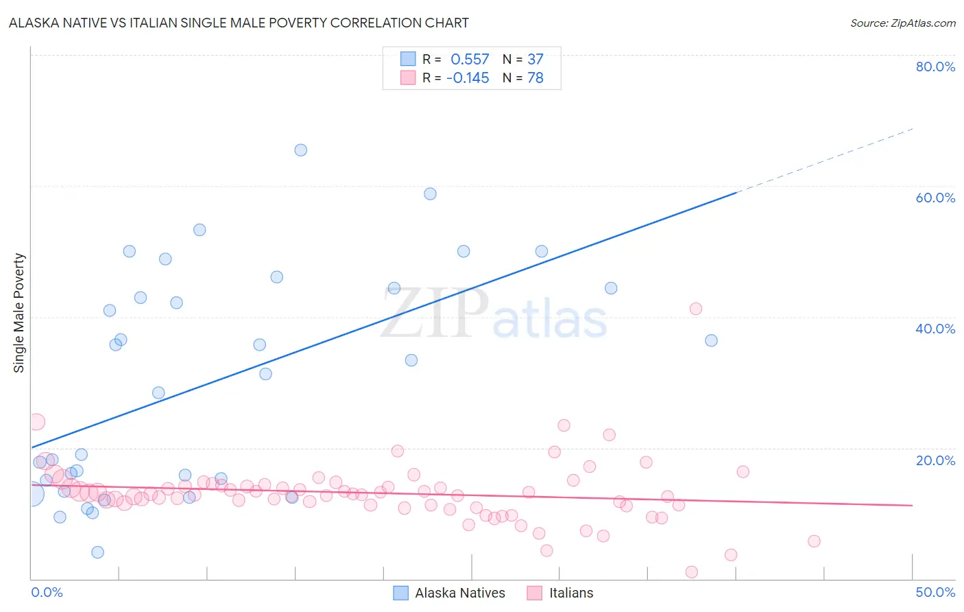 Alaska Native vs Italian Single Male Poverty