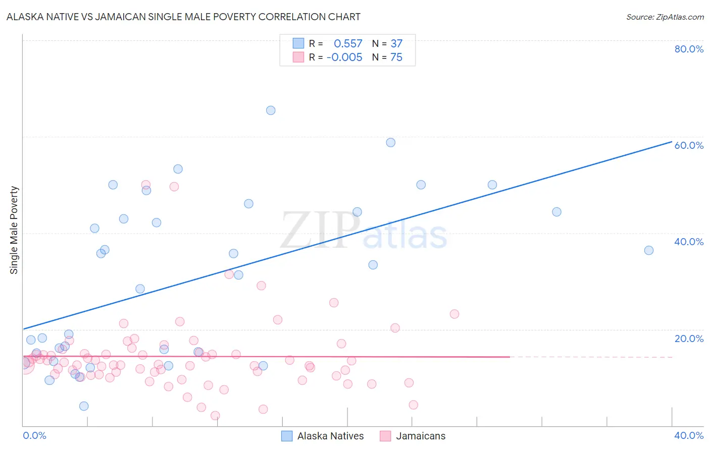 Alaska Native vs Jamaican Single Male Poverty