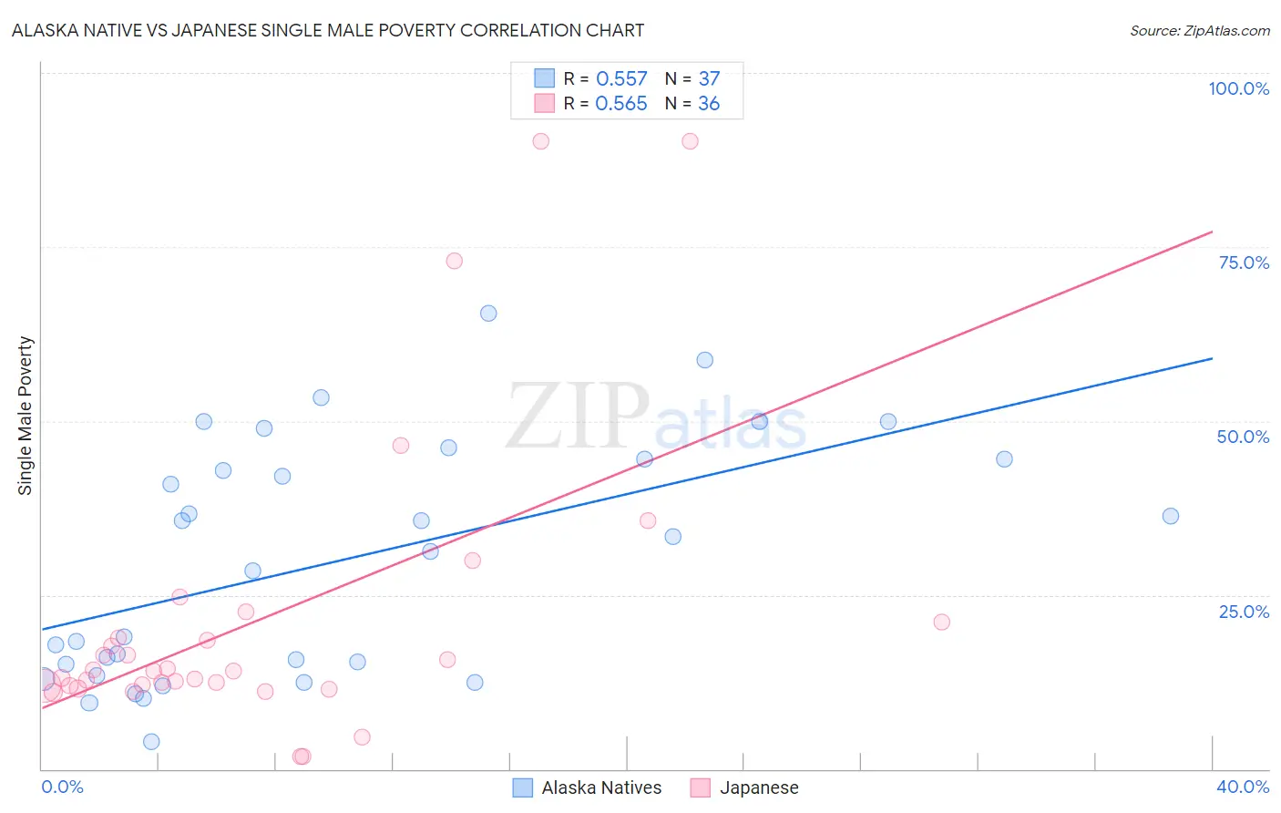 Alaska Native vs Japanese Single Male Poverty