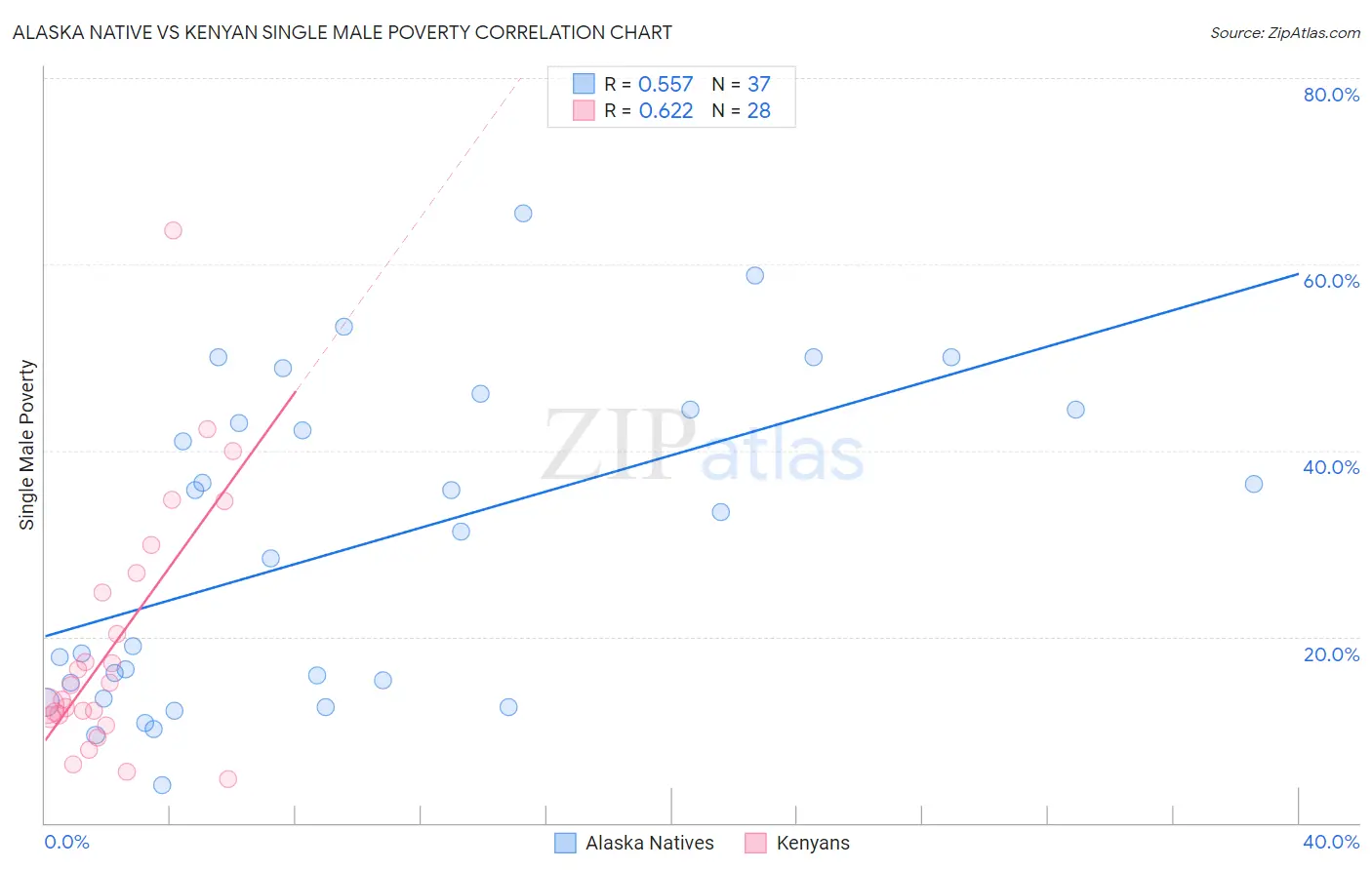 Alaska Native vs Kenyan Single Male Poverty