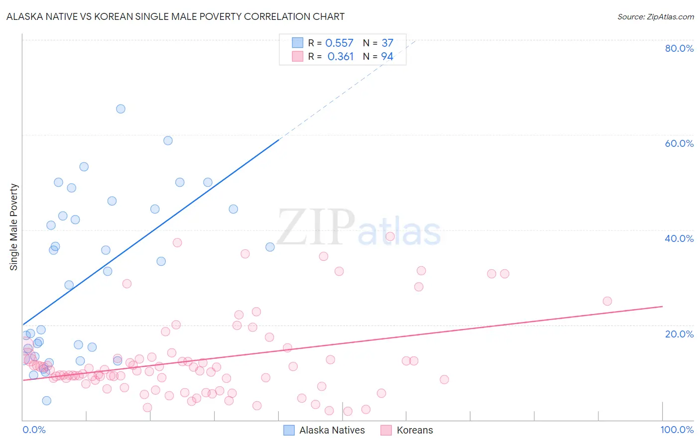 Alaska Native vs Korean Single Male Poverty