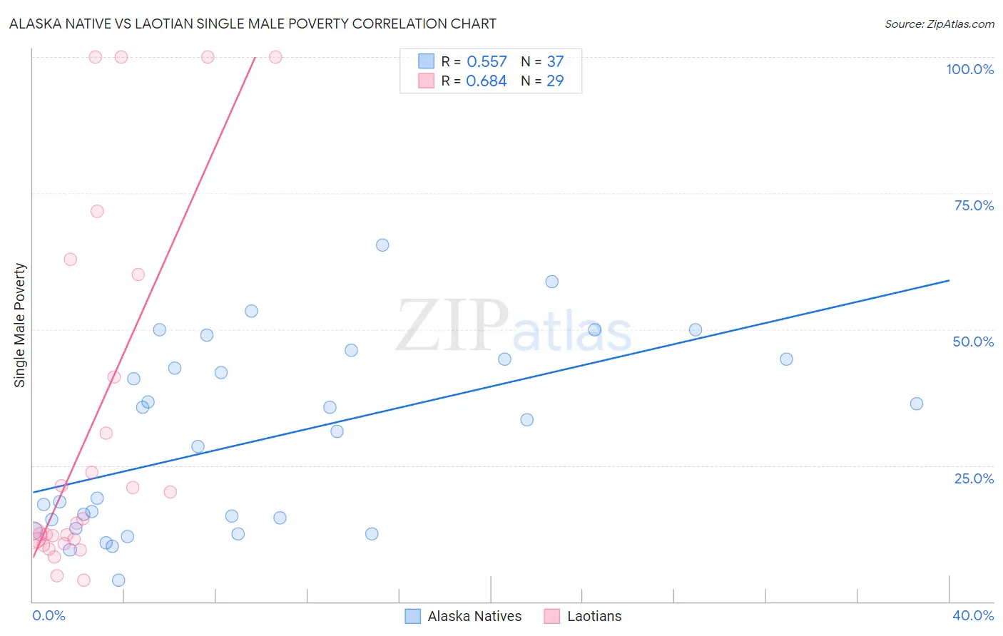 Alaska Native vs Laotian Single Male Poverty