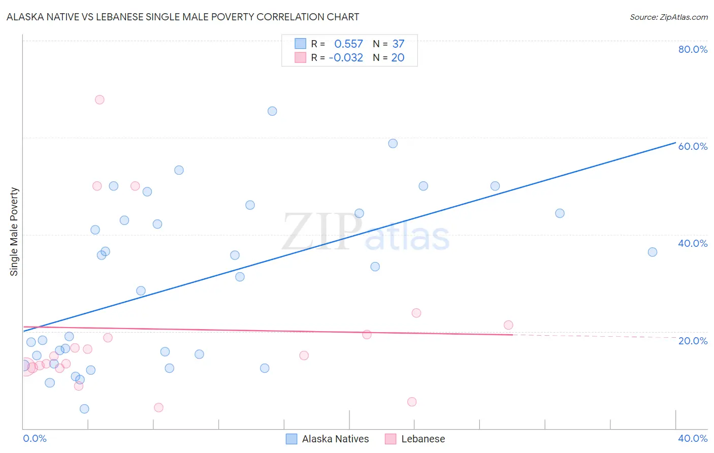 Alaska Native vs Lebanese Single Male Poverty