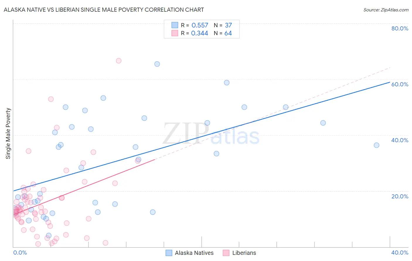 Alaska Native vs Liberian Single Male Poverty