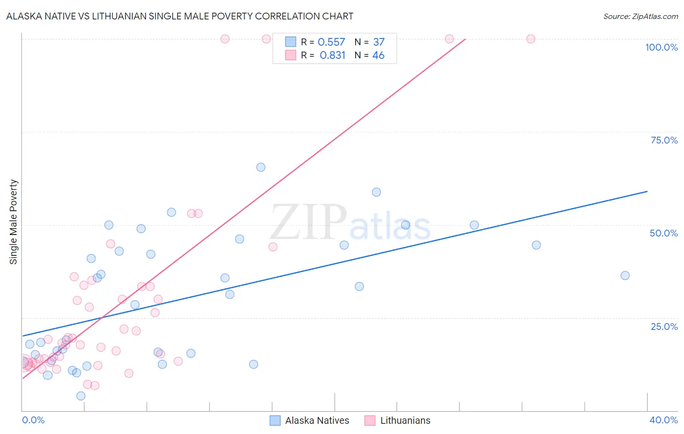 Alaska Native vs Lithuanian Single Male Poverty