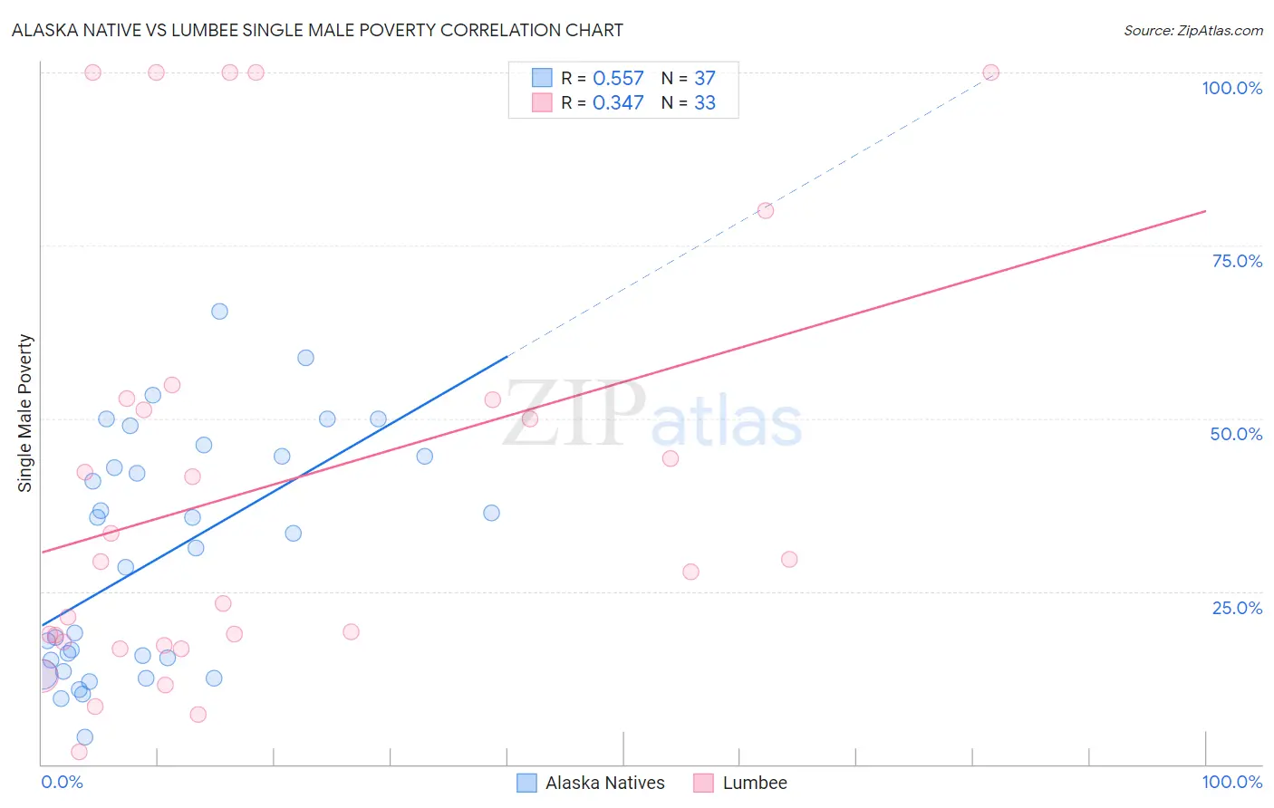 Alaska Native vs Lumbee Single Male Poverty