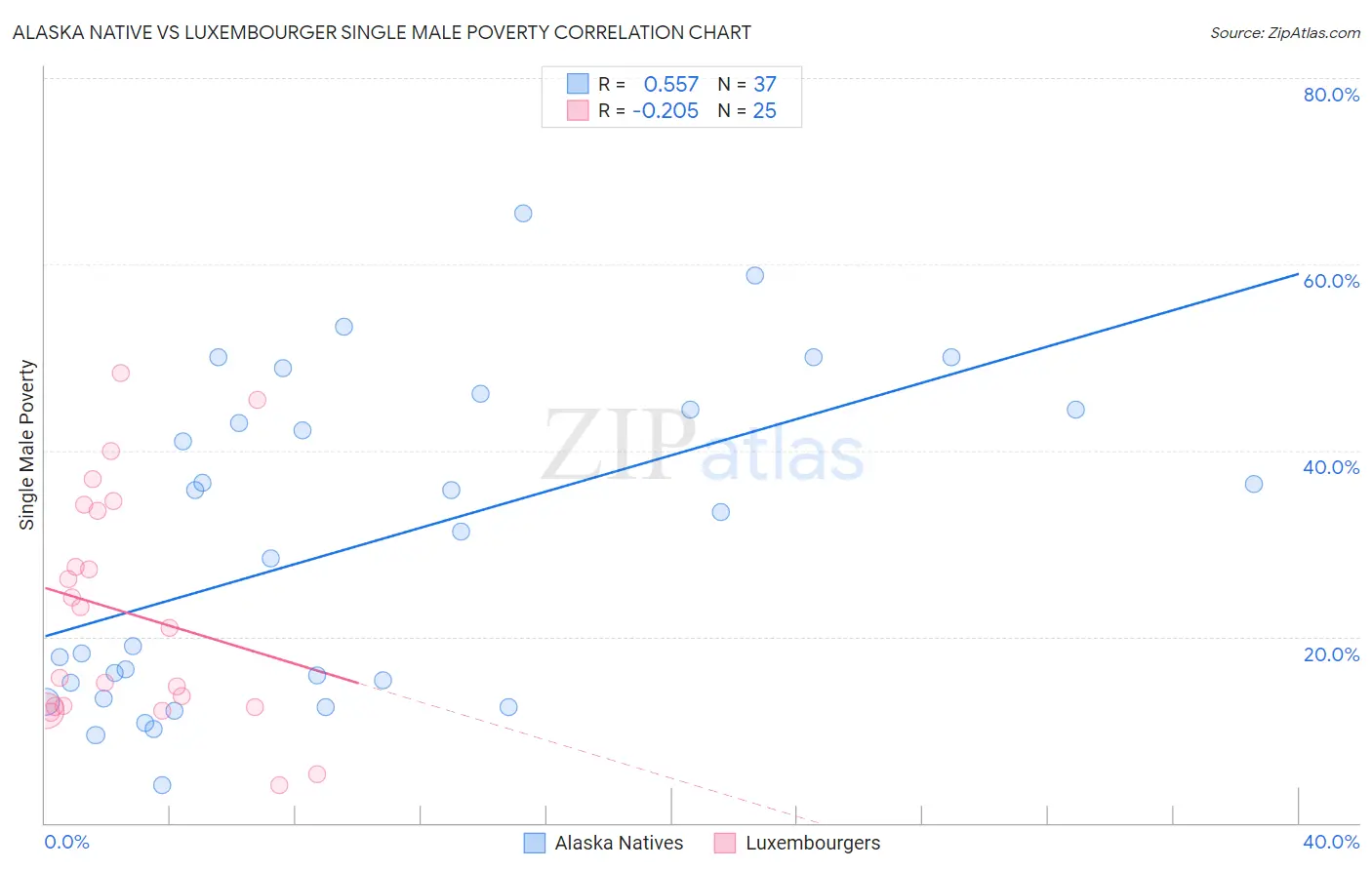 Alaska Native vs Luxembourger Single Male Poverty