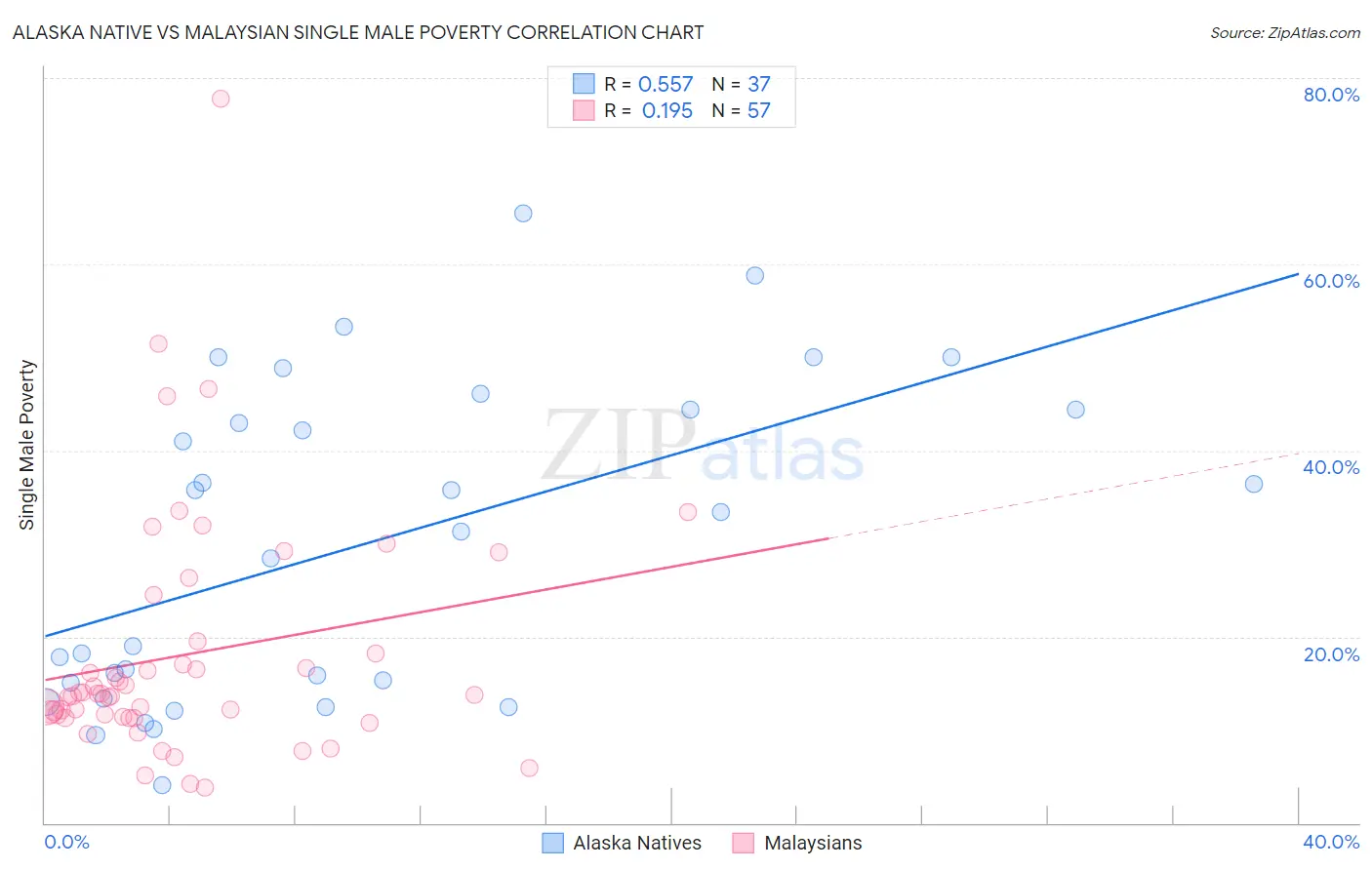 Alaska Native vs Malaysian Single Male Poverty