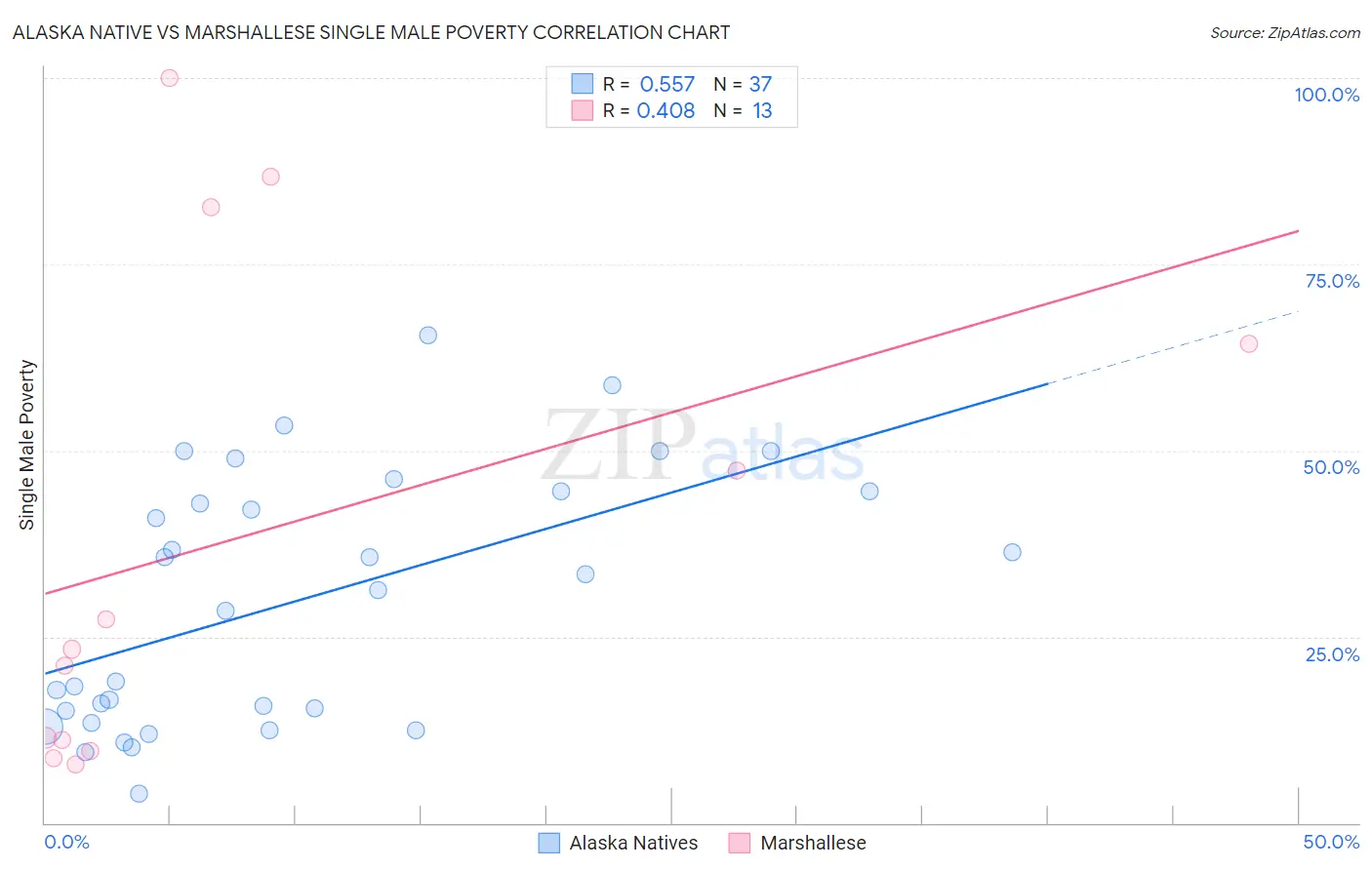 Alaska Native vs Marshallese Single Male Poverty