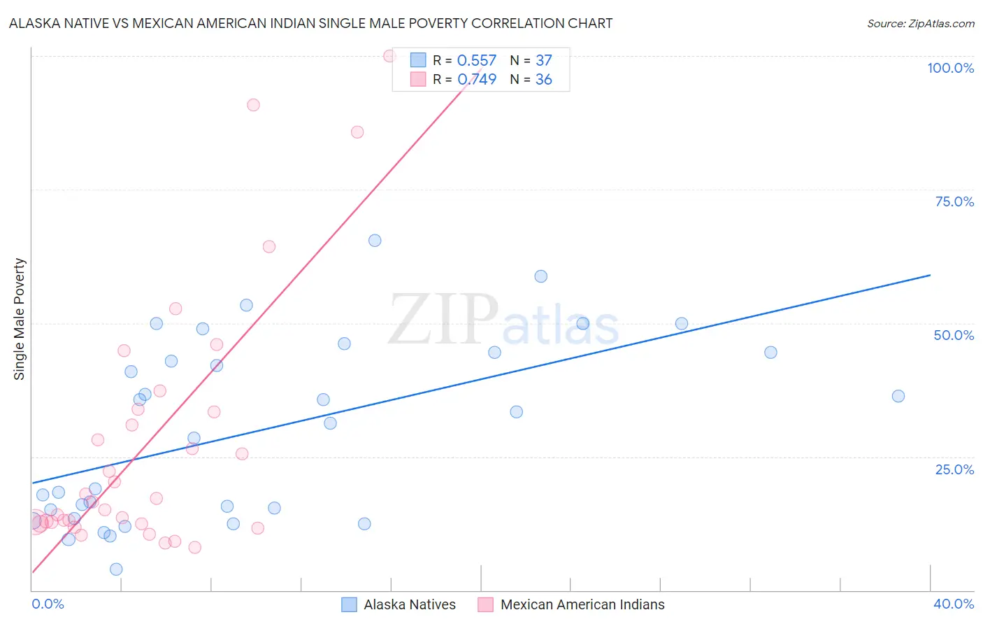 Alaska Native vs Mexican American Indian Single Male Poverty