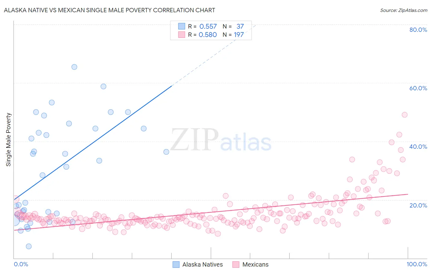 Alaska Native vs Mexican Single Male Poverty