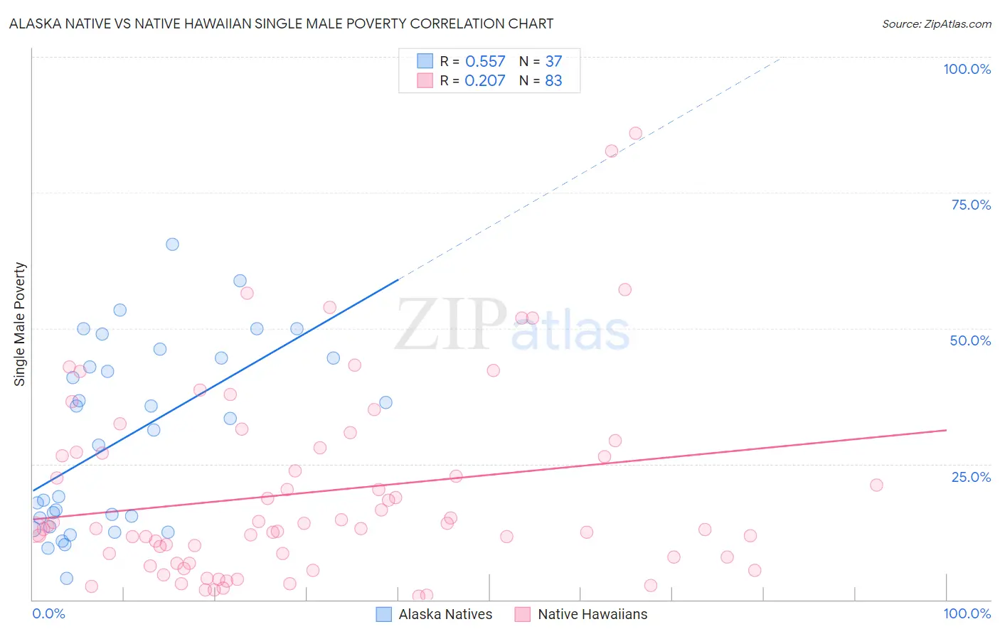 Alaska Native vs Native Hawaiian Single Male Poverty