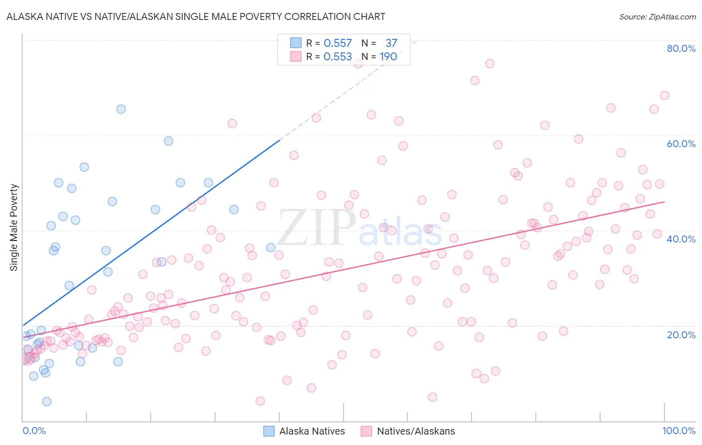 Alaska Native vs Native/Alaskan Single Male Poverty