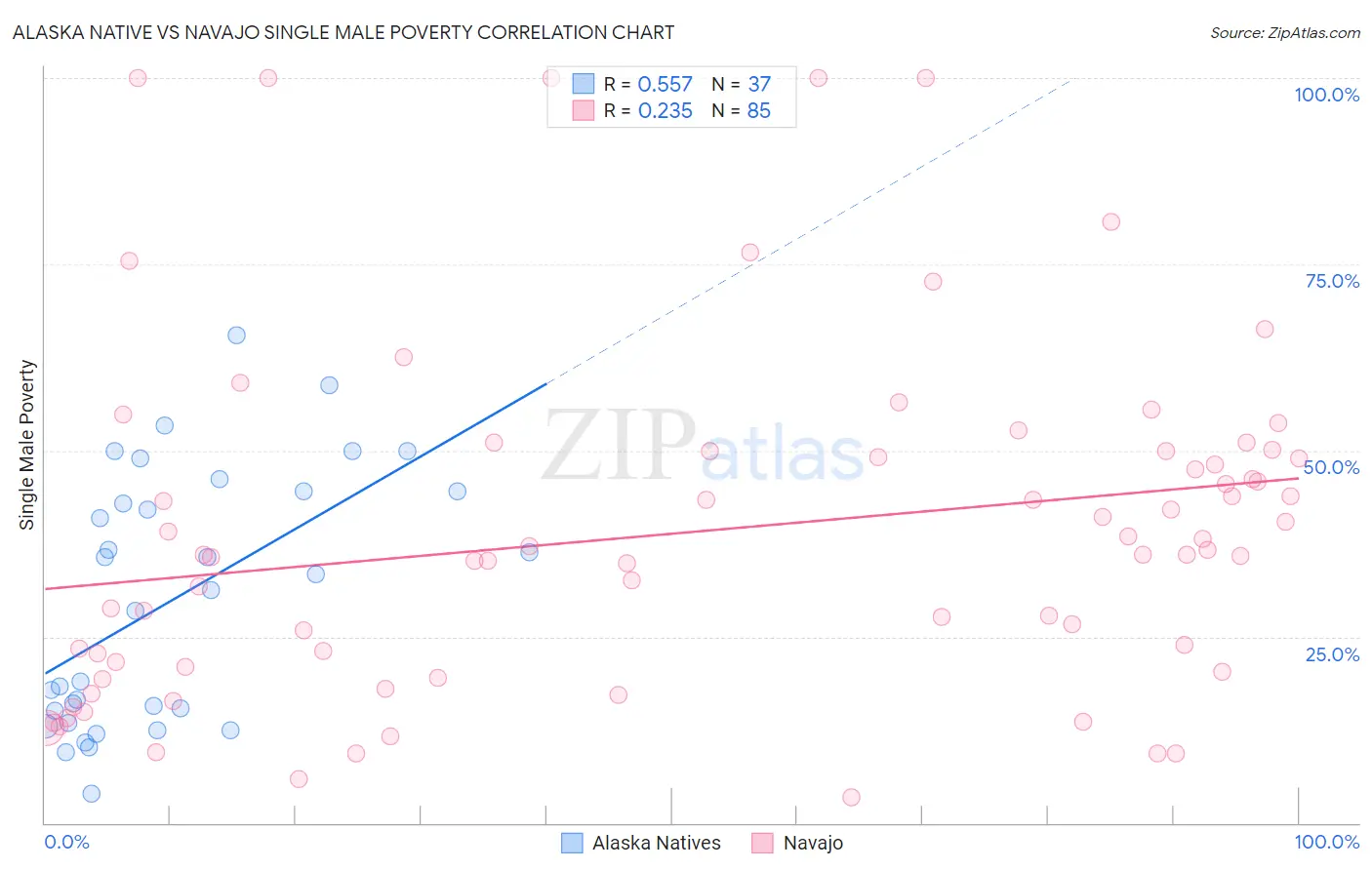 Alaska Native vs Navajo Single Male Poverty