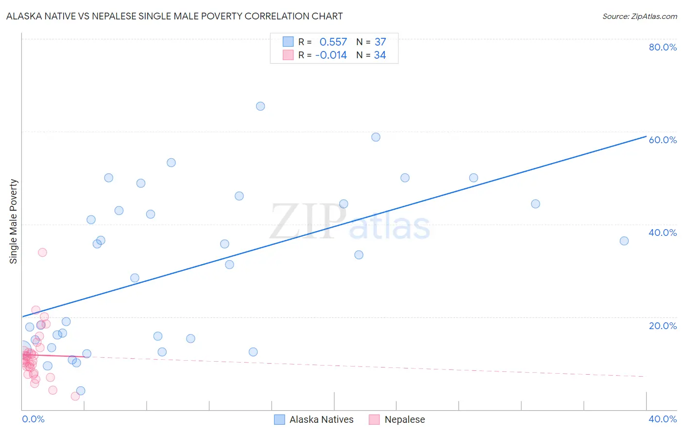 Alaska Native vs Nepalese Single Male Poverty