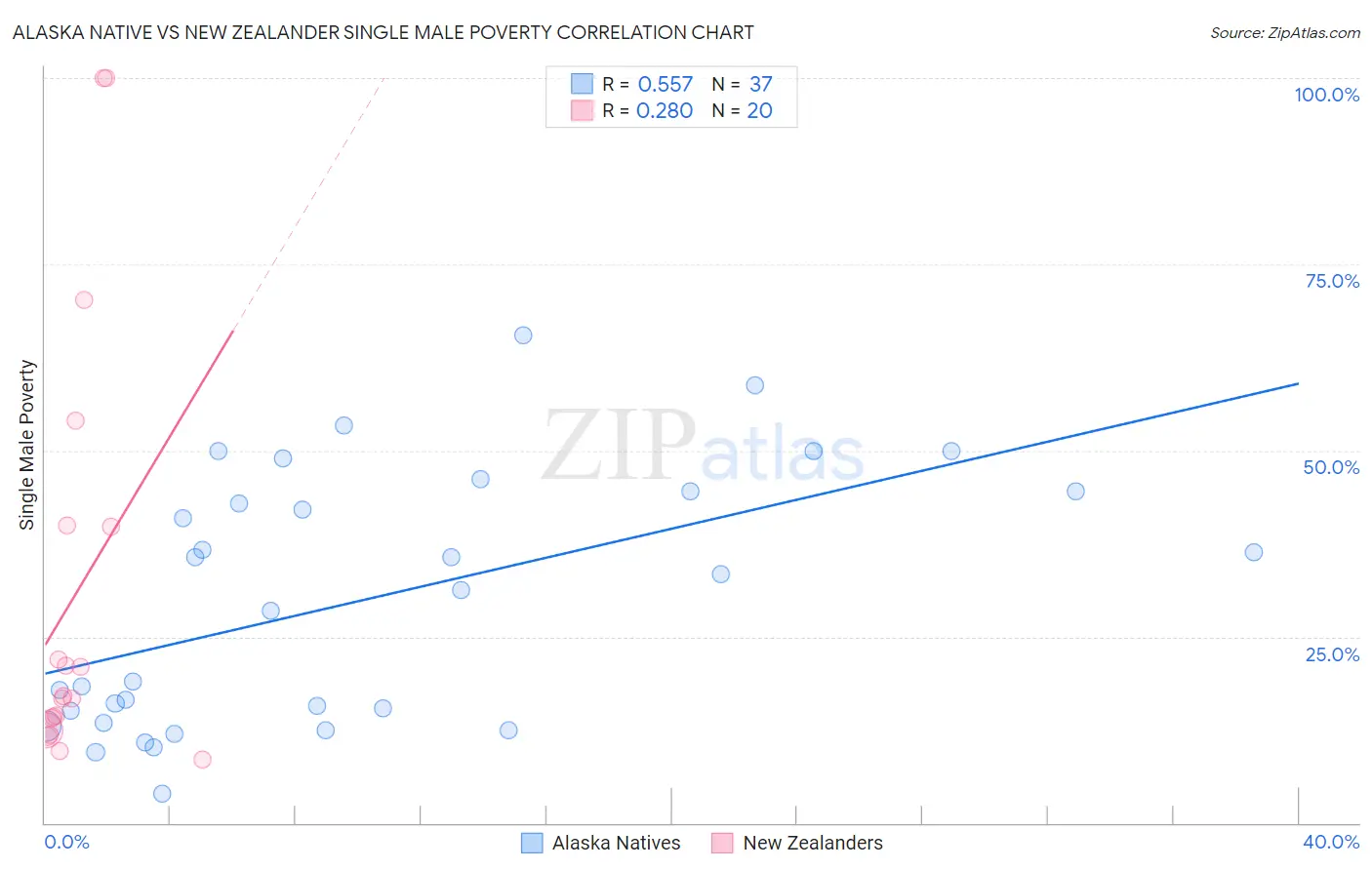 Alaska Native vs New Zealander Single Male Poverty