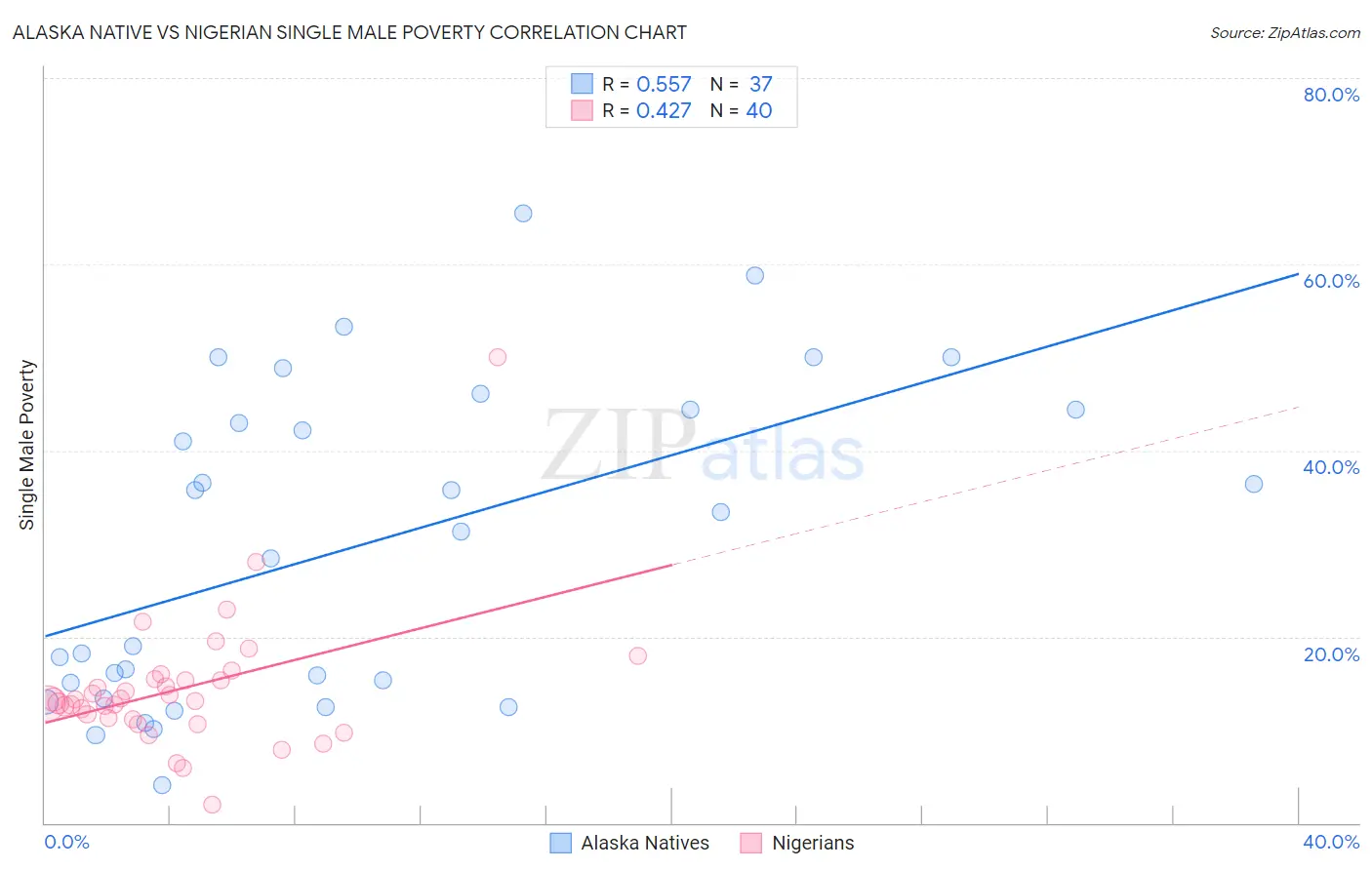 Alaska Native vs Nigerian Single Male Poverty