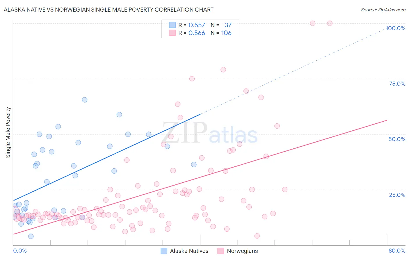 Alaska Native vs Norwegian Single Male Poverty