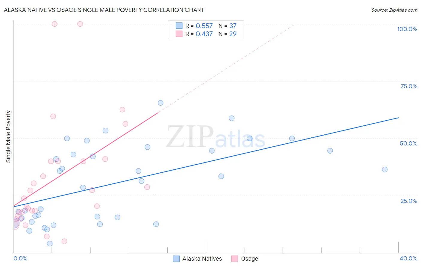 Alaska Native vs Osage Single Male Poverty