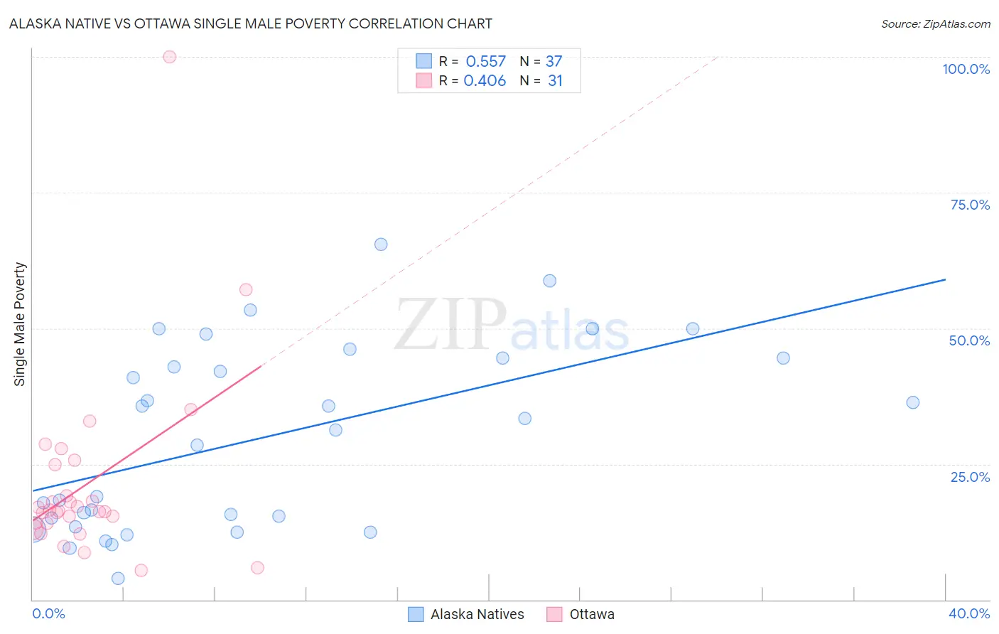 Alaska Native vs Ottawa Single Male Poverty