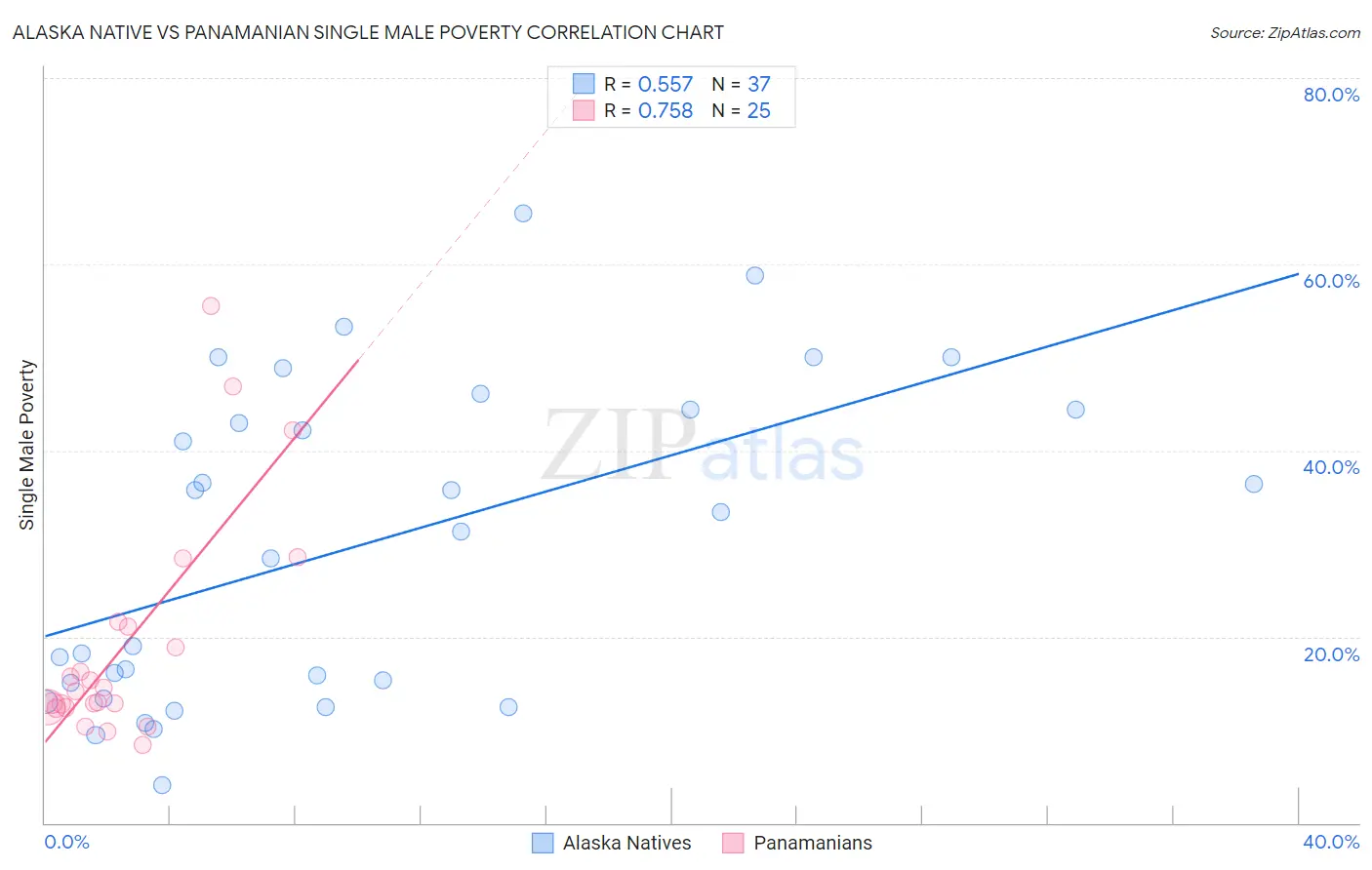 Alaska Native vs Panamanian Single Male Poverty
