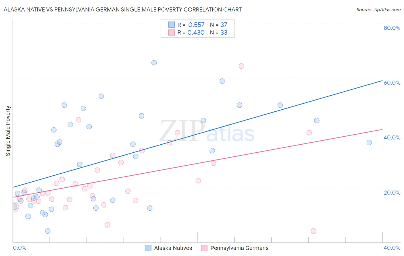 Alaska Native vs Pennsylvania German Single Male Poverty