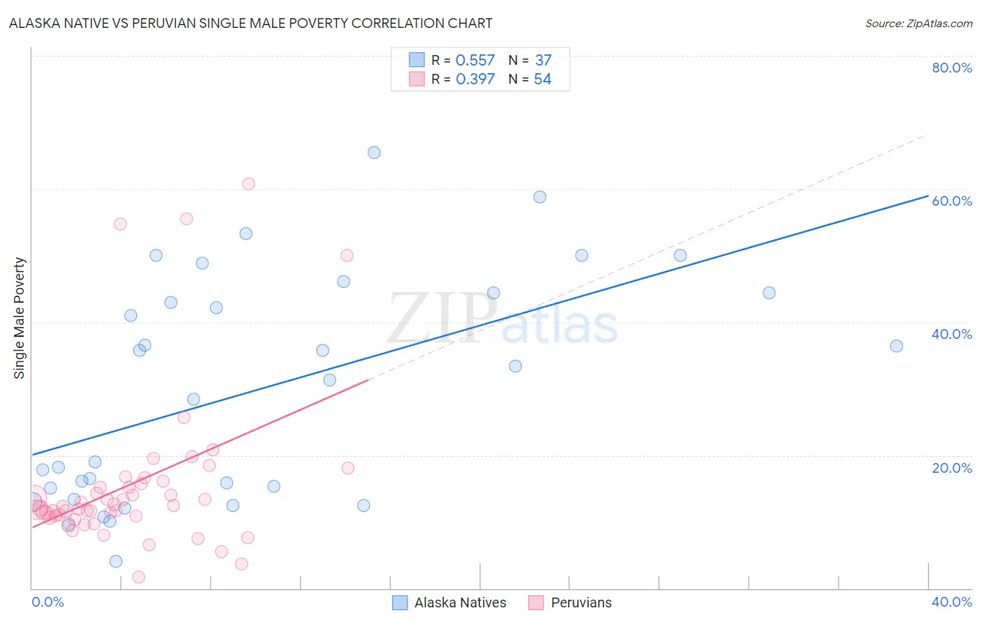 Alaska Native vs Peruvian Single Male Poverty