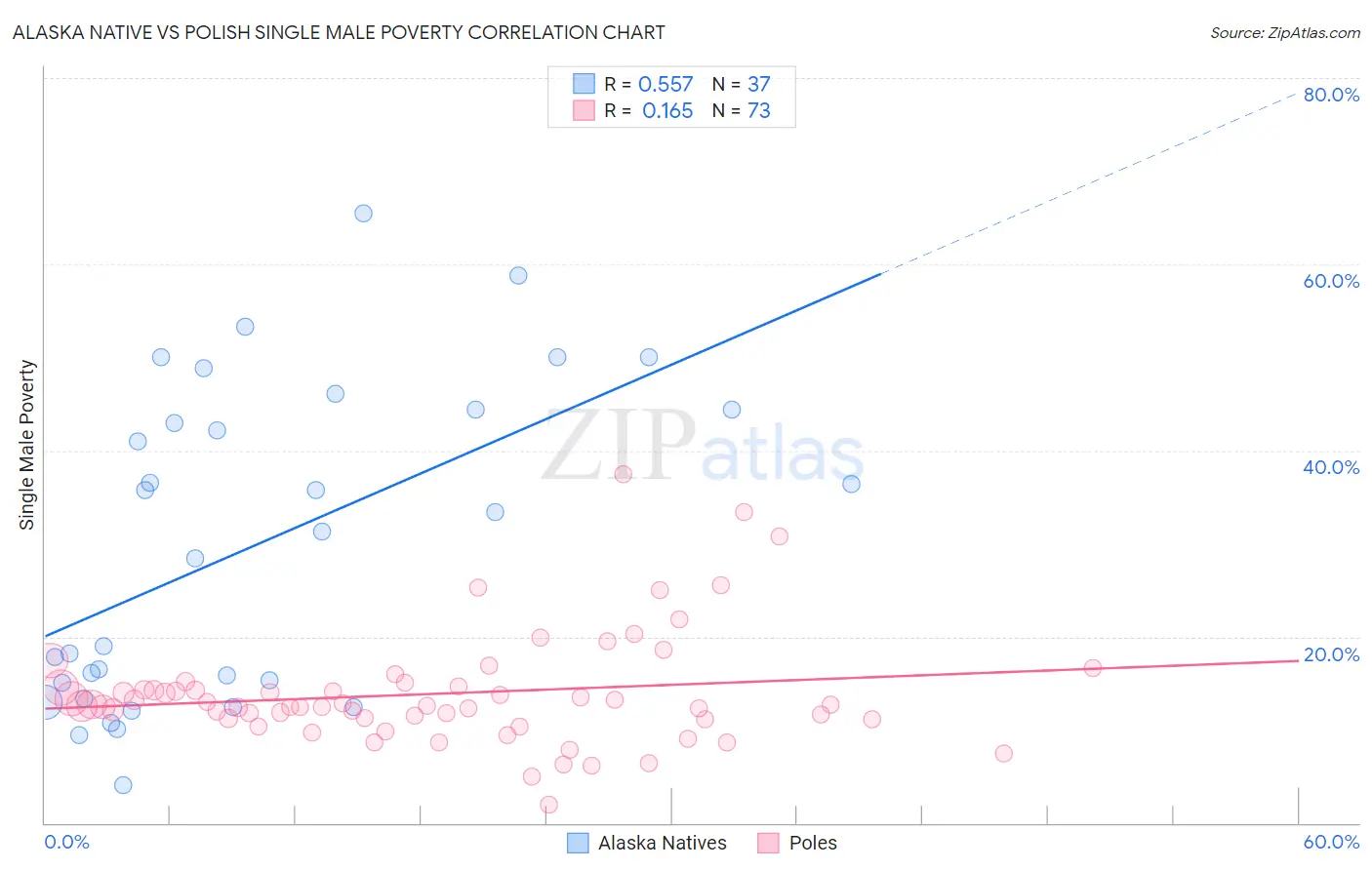 Alaska Native vs Polish Single Male Poverty