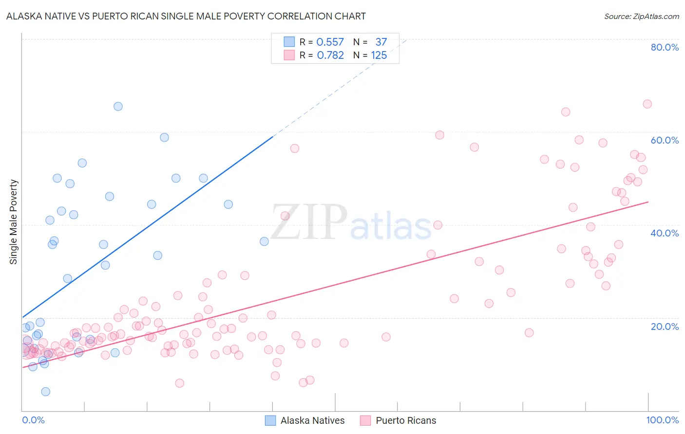 Alaska Native vs Puerto Rican Single Male Poverty