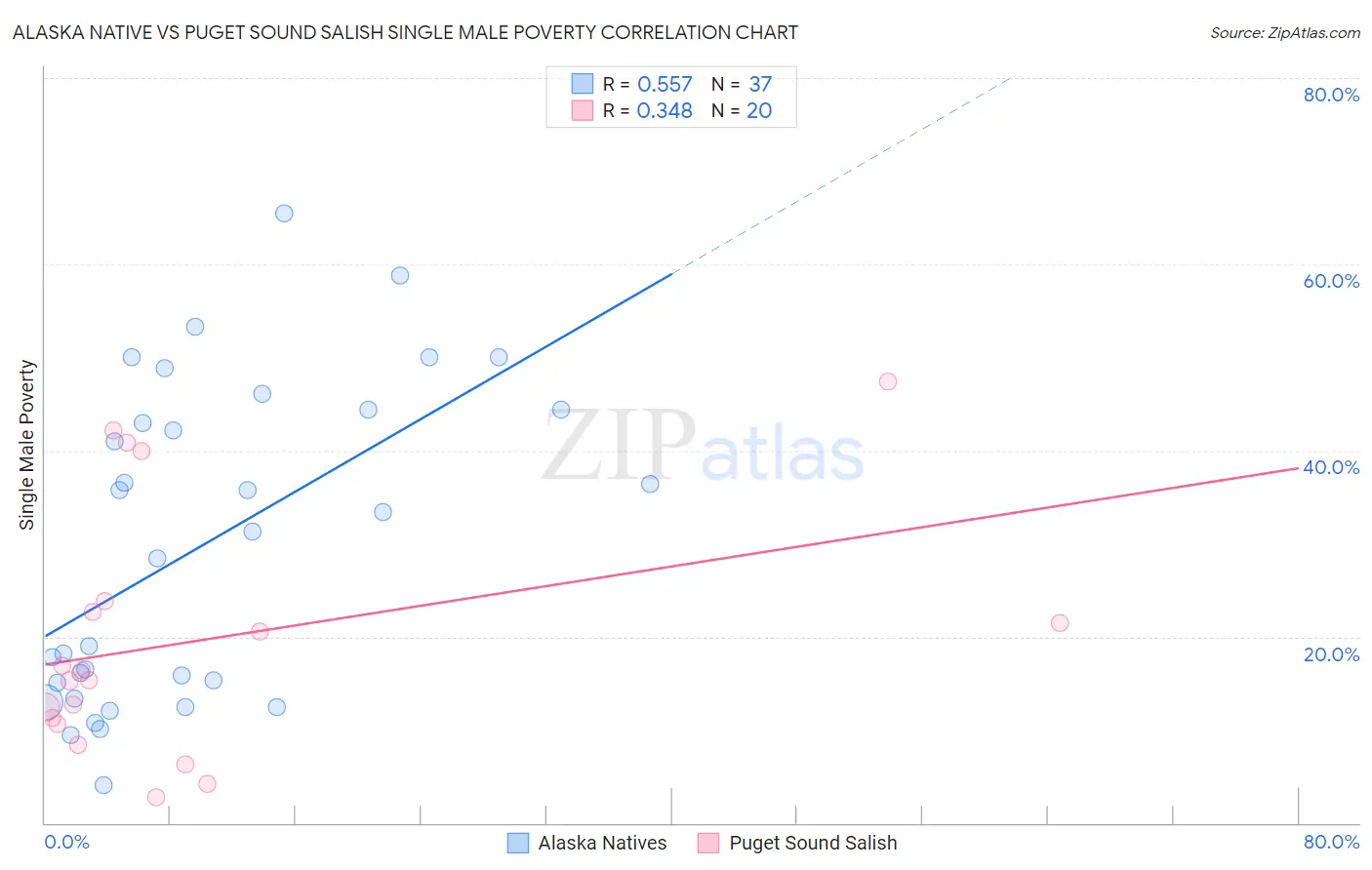 Alaska Native vs Puget Sound Salish Single Male Poverty