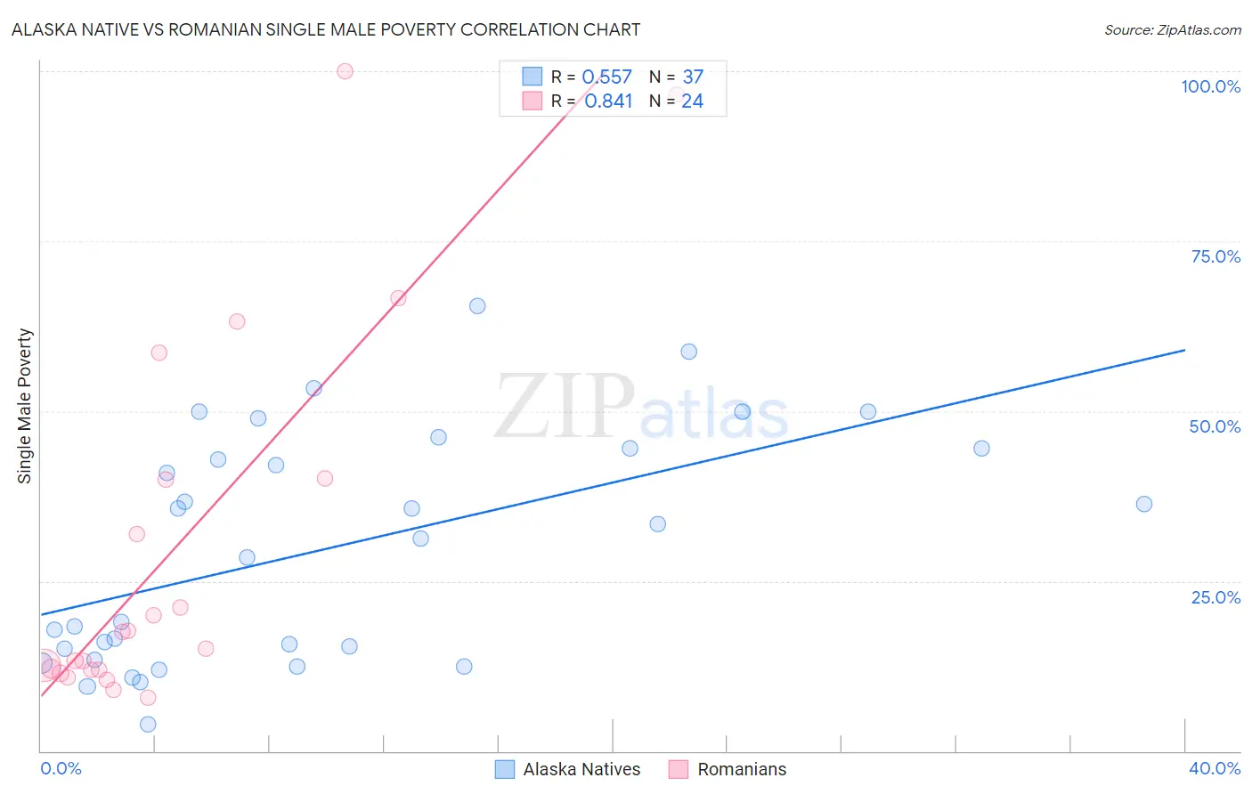 Alaska Native vs Romanian Single Male Poverty