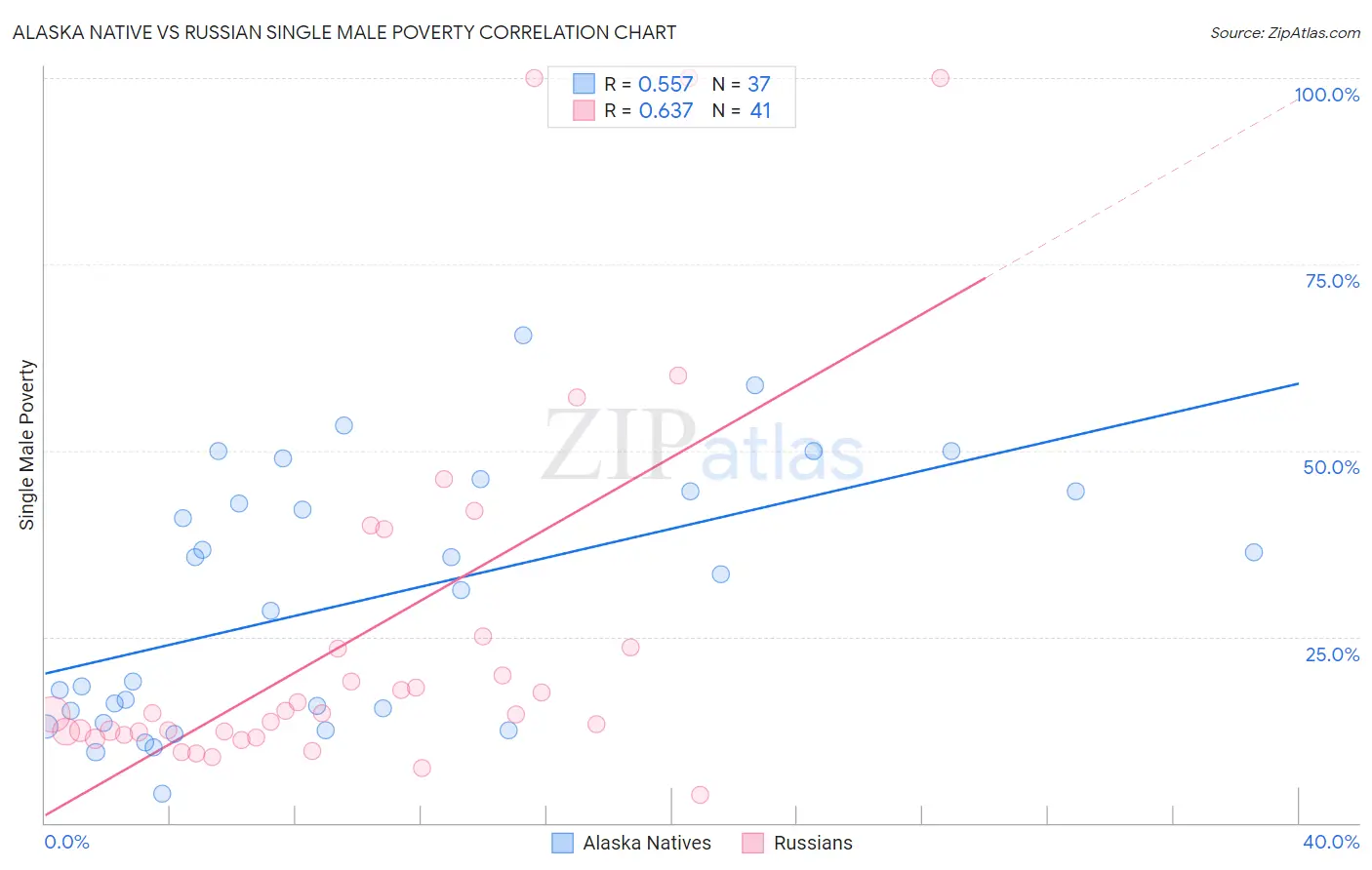 Alaska Native vs Russian Single Male Poverty