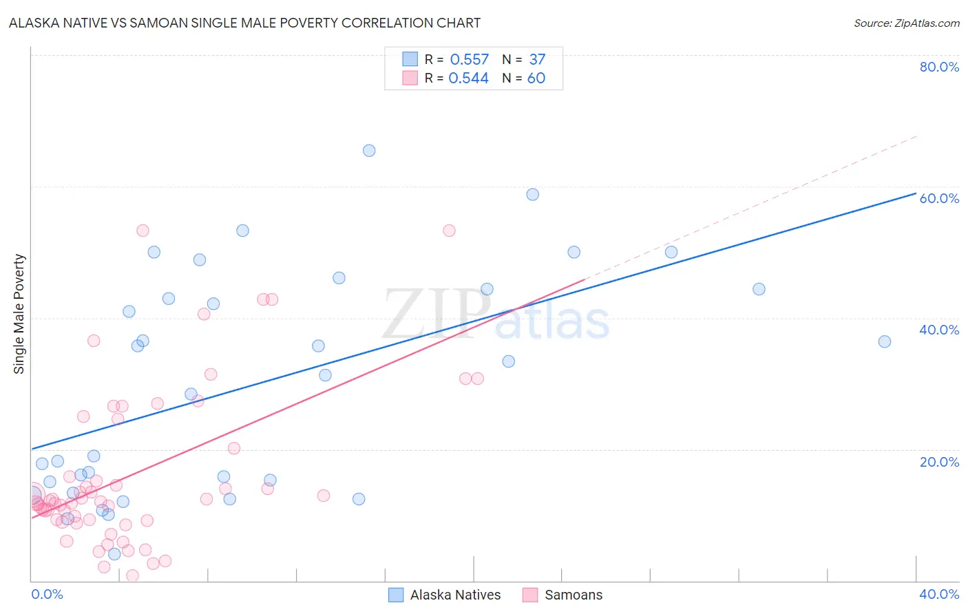 Alaska Native vs Samoan Single Male Poverty