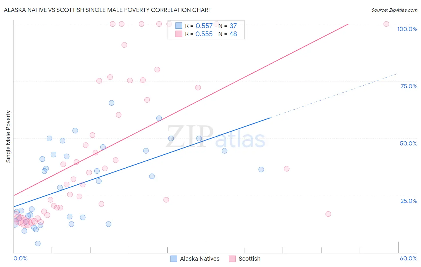 Alaska Native vs Scottish Single Male Poverty