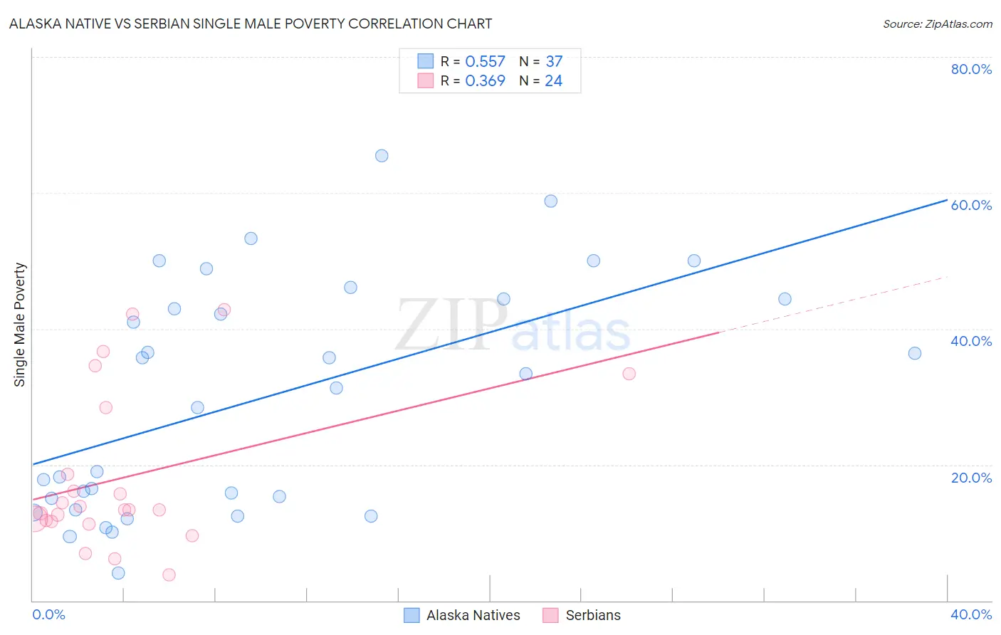 Alaska Native vs Serbian Single Male Poverty