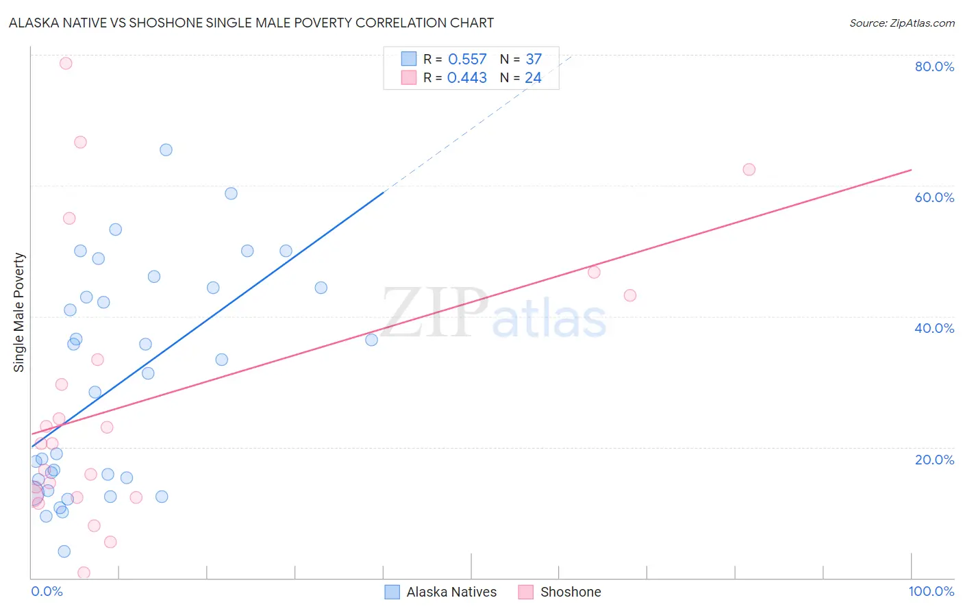 Alaska Native vs Shoshone Single Male Poverty