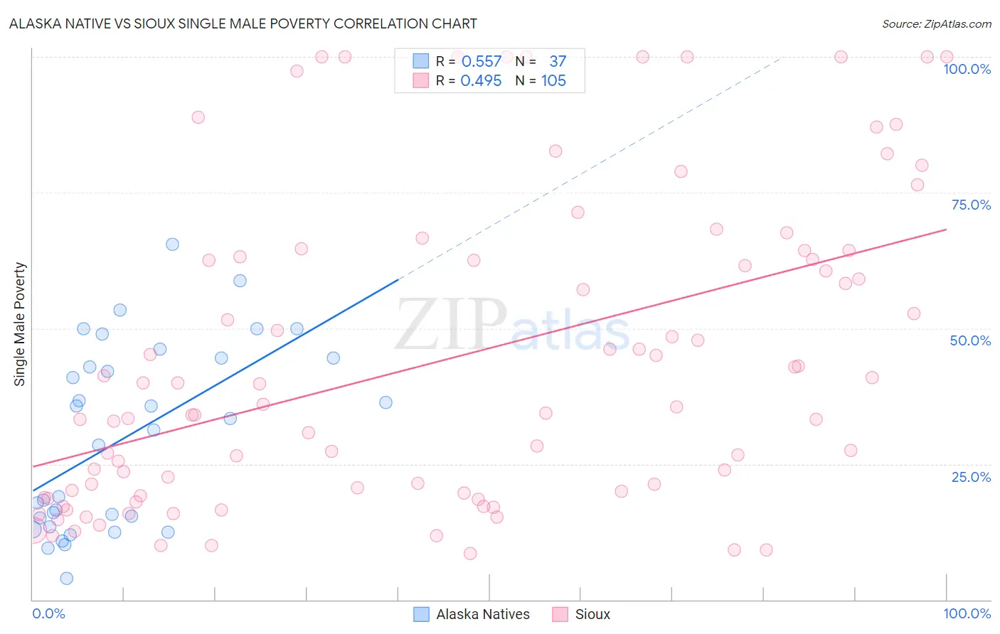 Alaska Native vs Sioux Single Male Poverty