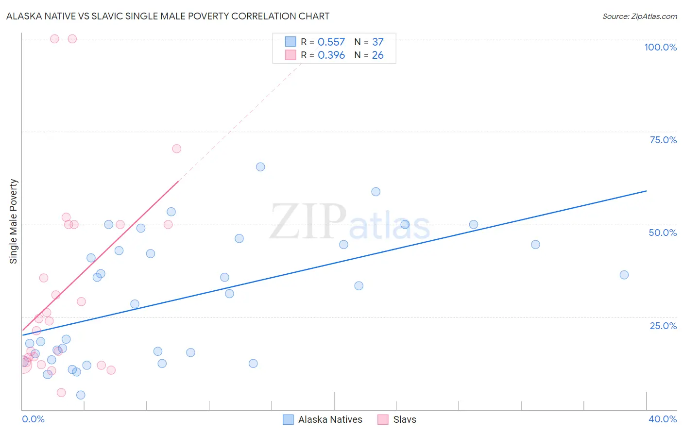 Alaska Native vs Slavic Single Male Poverty