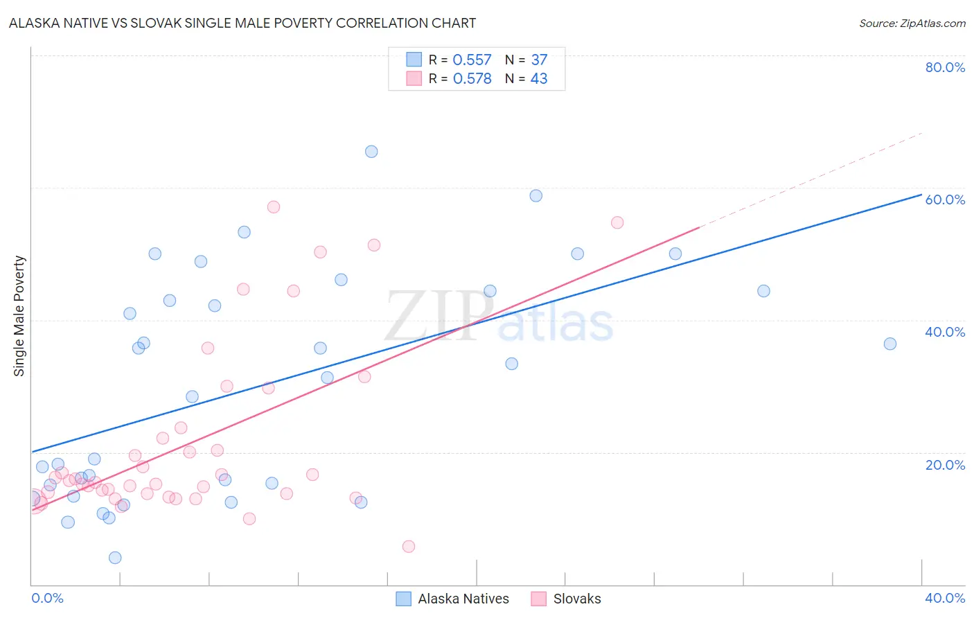 Alaska Native vs Slovak Single Male Poverty