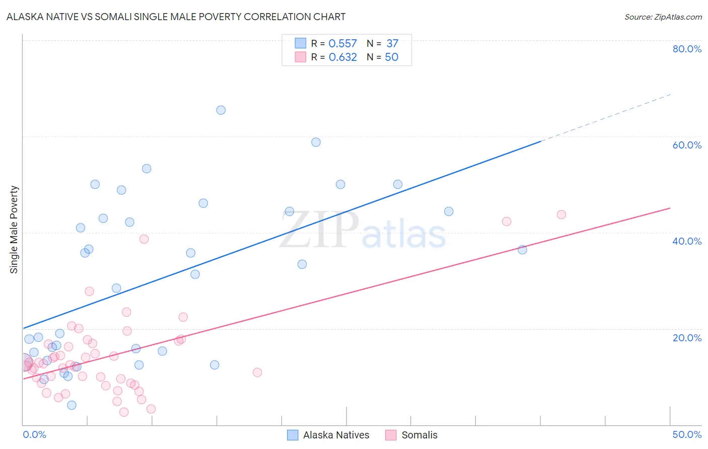 Alaska Native vs Somali Single Male Poverty