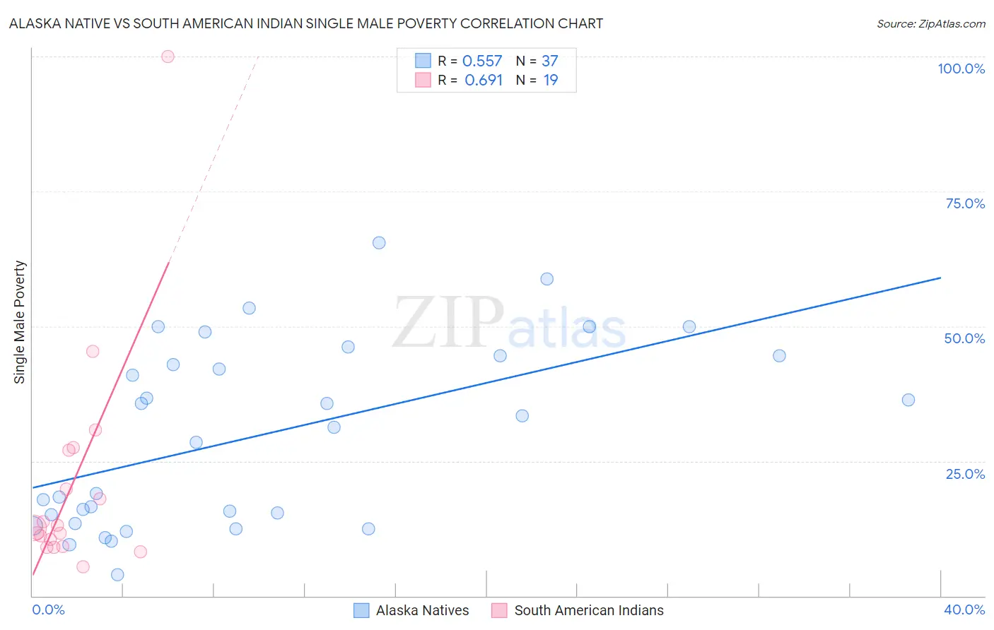 Alaska Native vs South American Indian Single Male Poverty