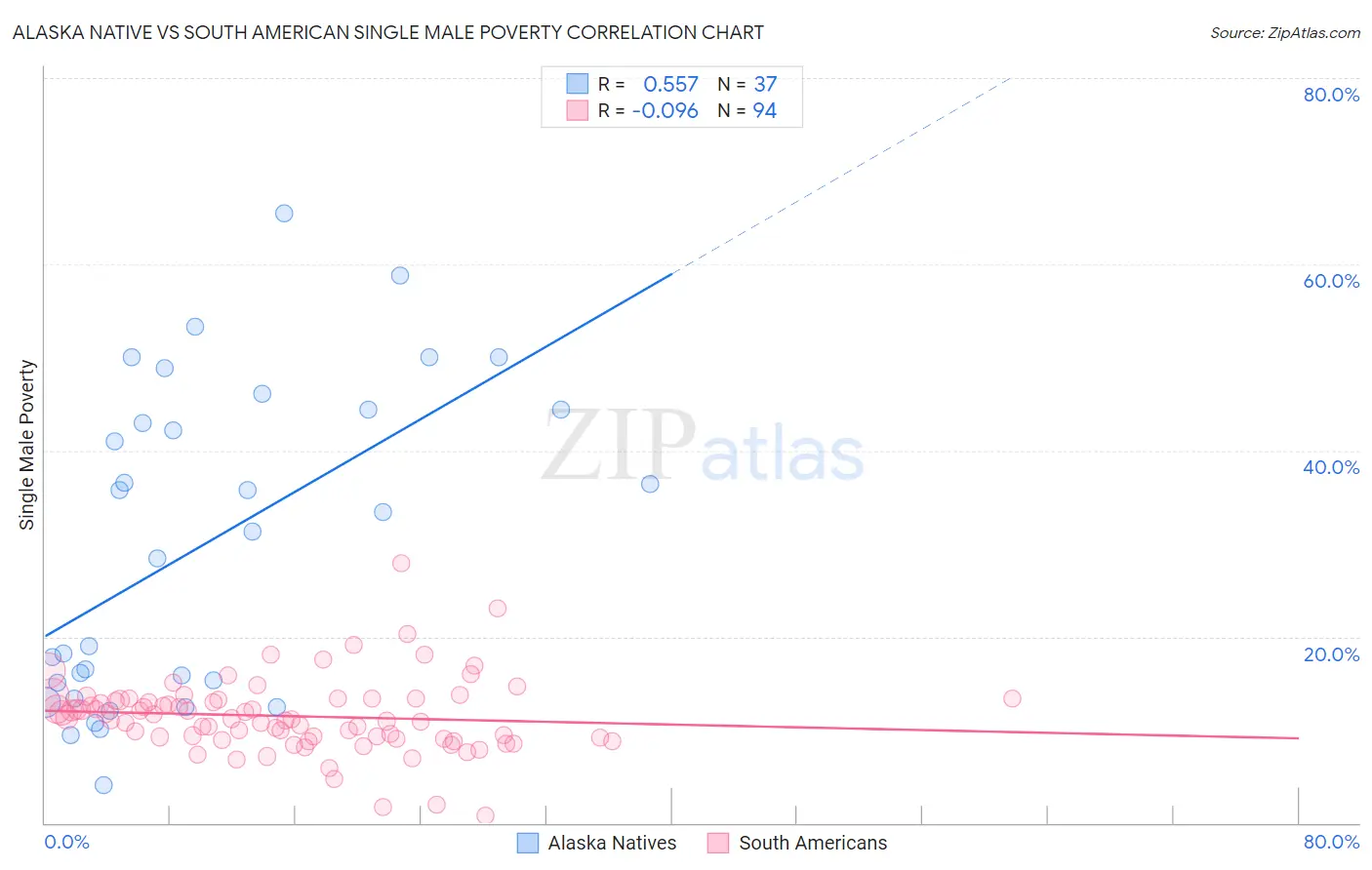 Alaska Native vs South American Single Male Poverty