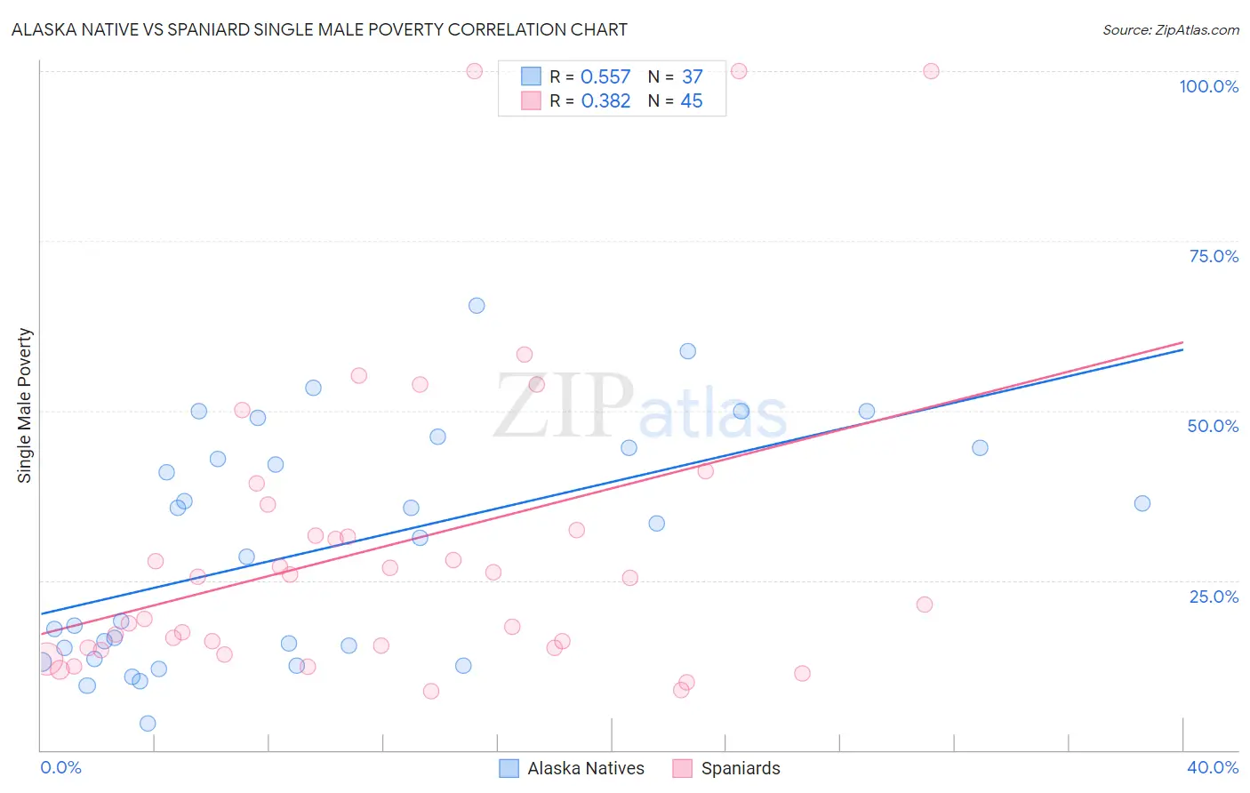 Alaska Native vs Spaniard Single Male Poverty