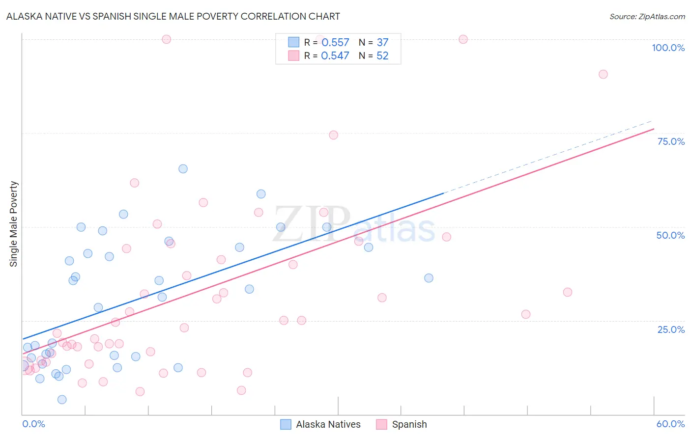 Alaska Native vs Spanish Single Male Poverty