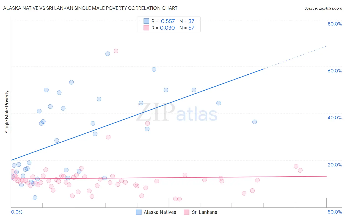 Alaska Native vs Sri Lankan Single Male Poverty