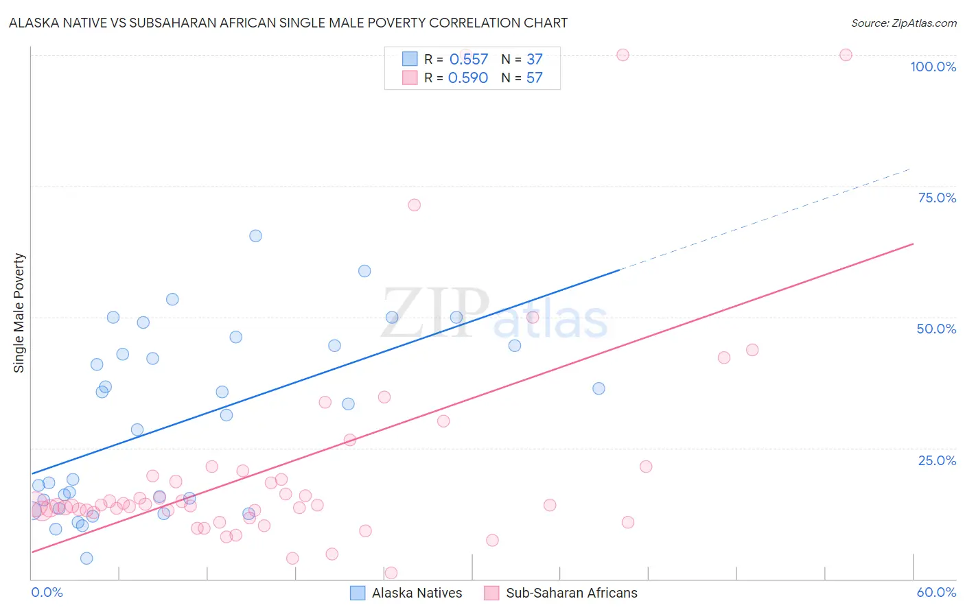 Alaska Native vs Subsaharan African Single Male Poverty